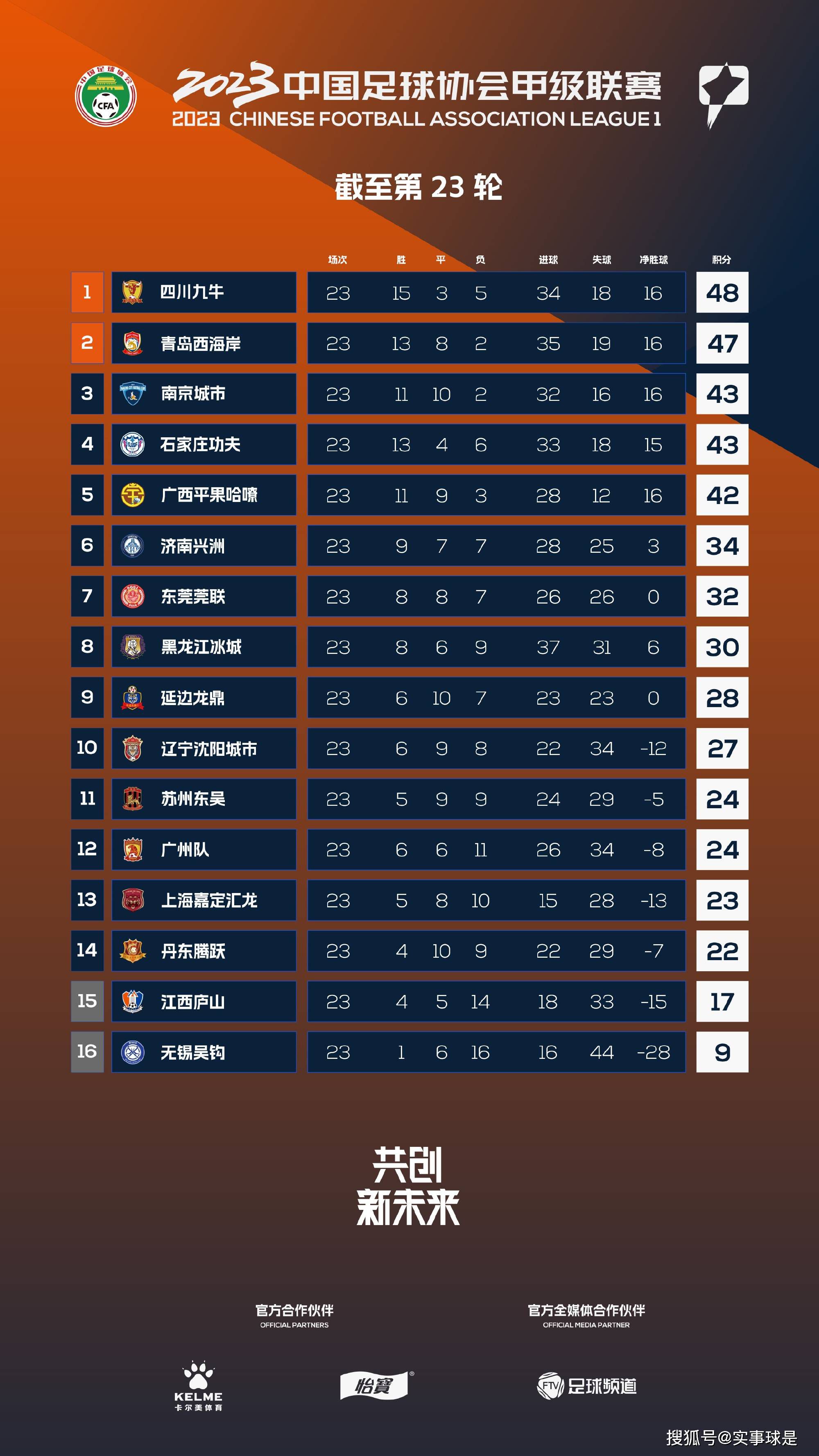 北京时间12月18日02:30，德甲联赛第15轮拜仁主场对阵斯图加特的比赛，上半场萨内助攻凯恩闪击得手，穆西亚拉失良机，下半场凯恩头球再下一城收获联赛20球&年度51球，金玟哉头球斩获拜仁首球，最终拜仁3-0斯图加特距榜首4分。